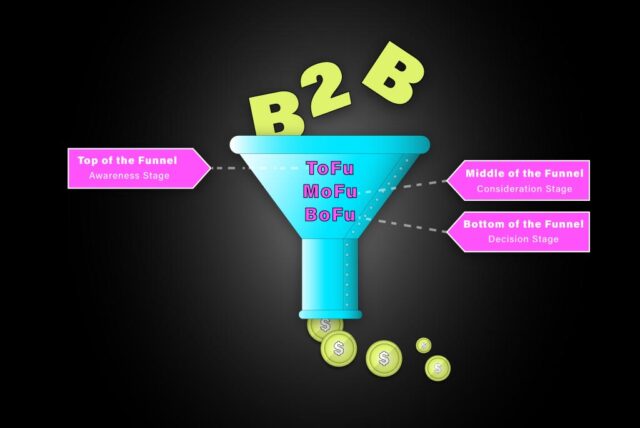 B2B Content Marketing Funnel